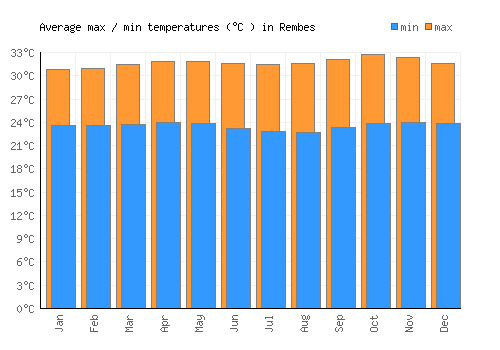 Rembes average minimum / maximum temperatures (Celsius)