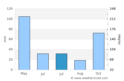 Rembes average rain in July