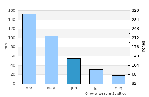 Rembes average rain in June