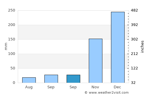 Rembes average rain in September