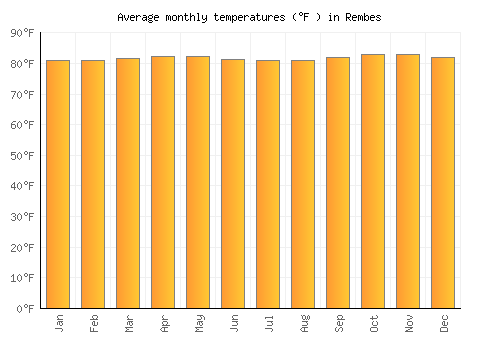 Rembes average temperature chart (Fahrenheit)