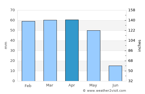 Remchi average rain in April