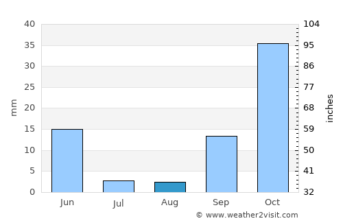 Remchi average rain in August