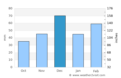 Remchi average rain in December