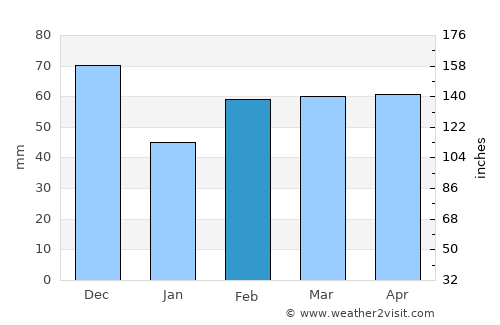 Remchi average rain in February