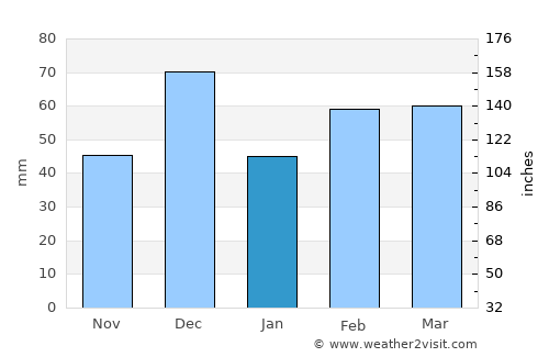 Remchi average rain in January