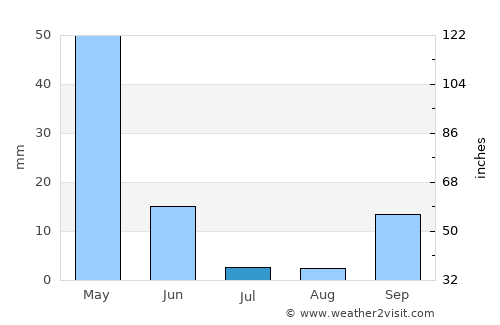 Remchi average rain in July