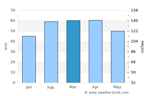 Remchi average rain in March