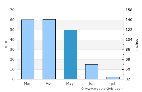 Remchi average rain in May