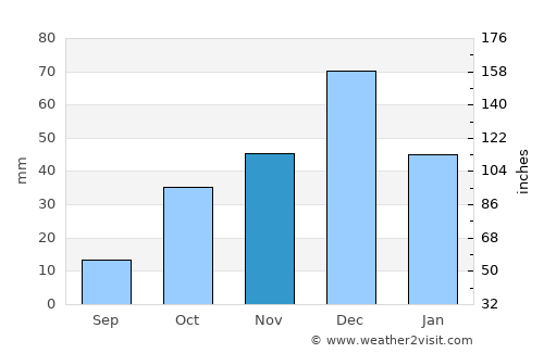 Remchi average rain in November