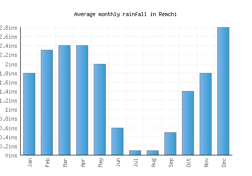 Remchi monthly rainfall chart (inches)