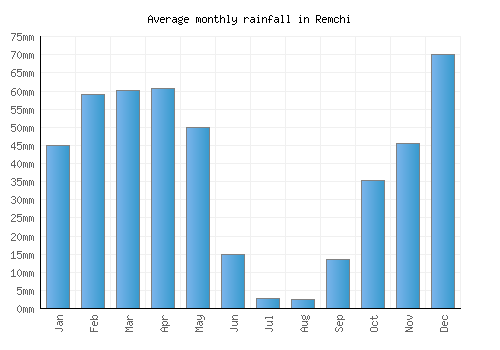 Remchi monthly rainfall chart (mm)