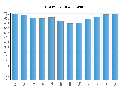 Remchi relative humidity averages