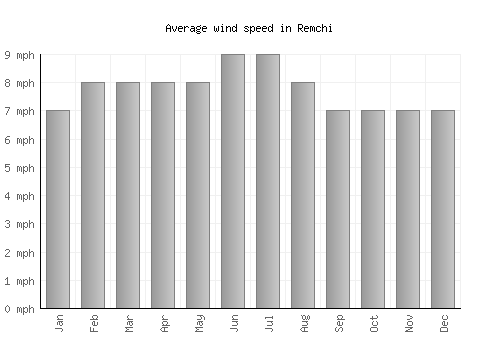 Remchi average winspeed by month (mph)