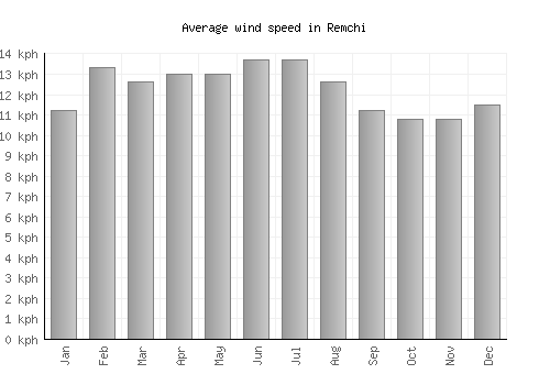 Remchi average winspeed by month (km/h)