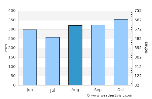 Remedios average rain in August