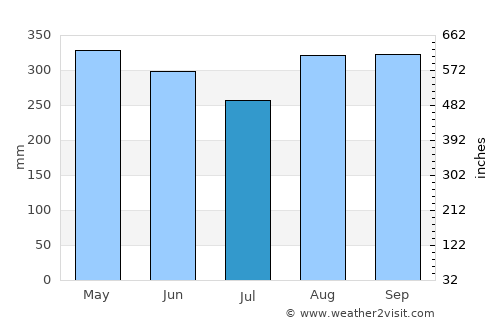 Remedios average rain in July
