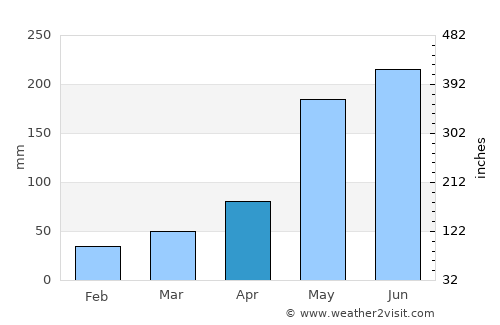 Remedios average rain in April