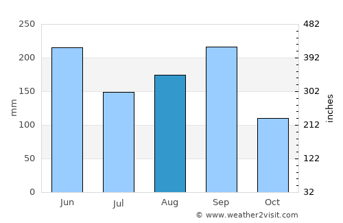 Remedios average rain in August