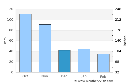 Remedios average rain in December