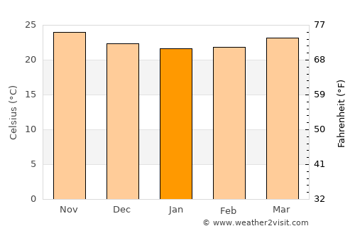 Remedios average temperature in January