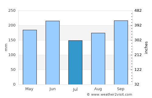 Remedios average rain in July