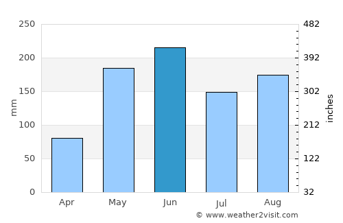 Remedios average rain in June