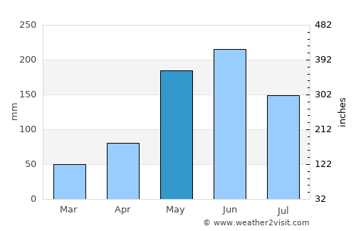 Remedios average rain in May