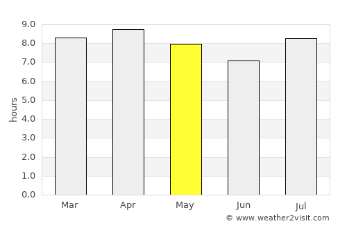 Remedios average rain in May