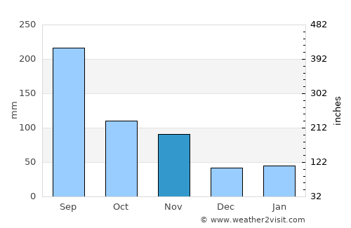 Remedios average rain in November