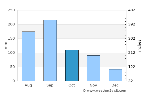 Remedios average rain in October