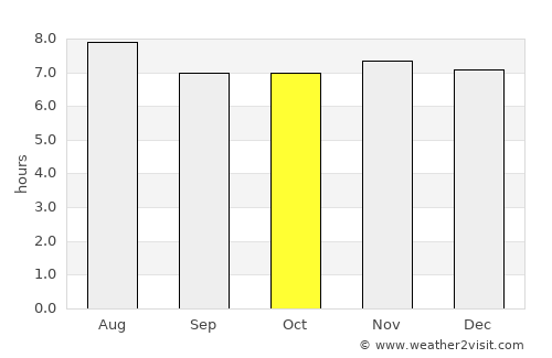Remedios average rain in October