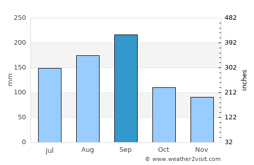 Remedios average rain in September