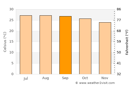 Remedios average temperature in September