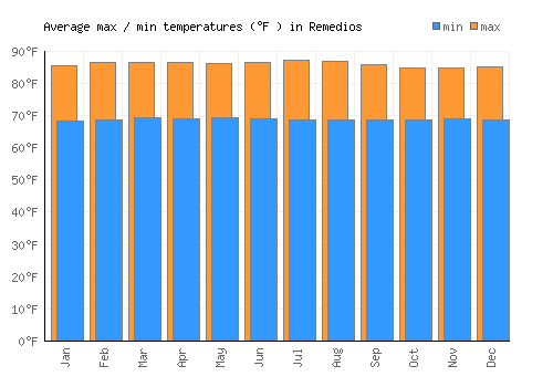 Remedios average minimum / maximum temperatures (Fahrenheit)