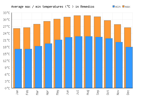 Remedios average minimum / maximum temperatures (Celsius)