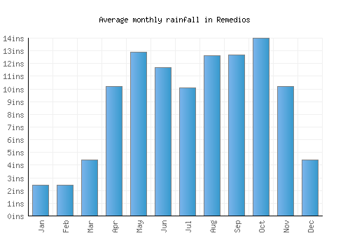 Remedios monthly rainfall chart (inches)