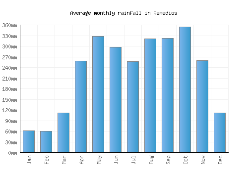 Remedios monthly rainfall chart (mm)
