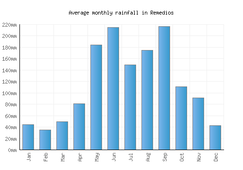 Remedios monthly rainfall chart (mm)