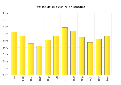Remedios average daily sunshine chart