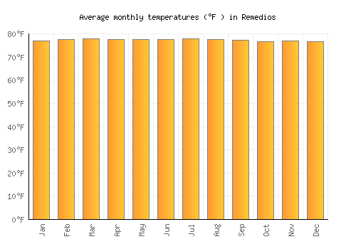 Remedios average temperature chart (Fahrenheit)