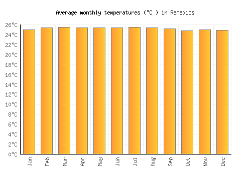 Remedios average temperature chart (Celsius)