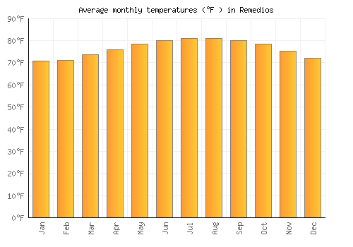 Remedios average temperature chart (Fahrenheit)