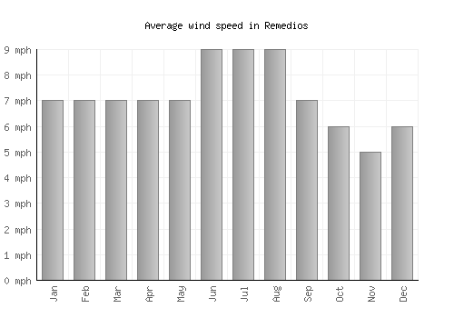 Remedios average winspeed by month (mph)