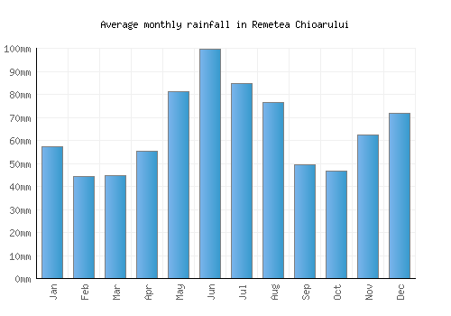 Remetea Chioarului monthly rainfall chart (mm)