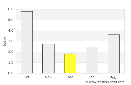 Remetea Chioarului average rain in December