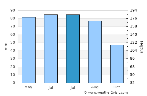 Remetea Chioarului average rain in July