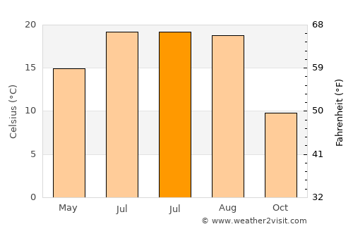 Remetea Chioarului average temperature in July