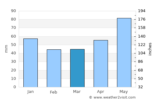 Remetea Chioarului average rain in March