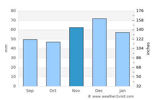 Remetea Chioarului average rain in November